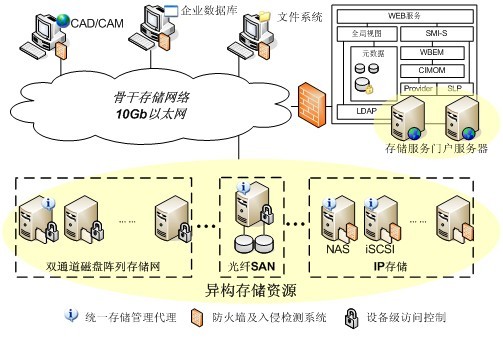 大型企业应用等对信息存储的实际需求,对高可信海量数据存储中心体系